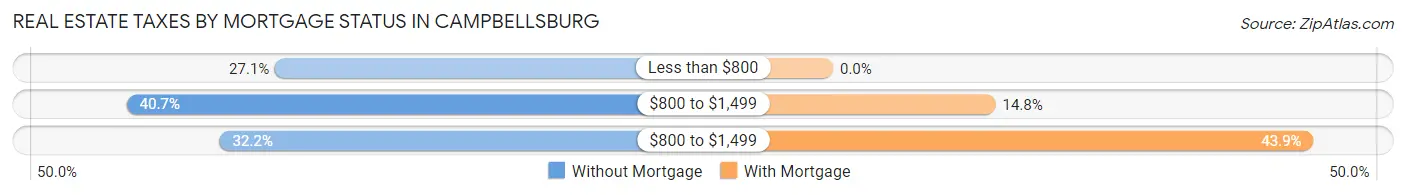 Real Estate Taxes by Mortgage Status in Campbellsburg