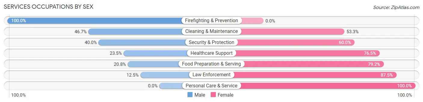 Services Occupations by Sex in Campbellsburg