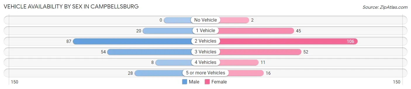Vehicle Availability by Sex in Campbellsburg