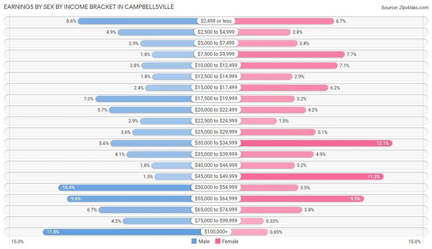 Earnings by Sex by Income Bracket in Campbellsville