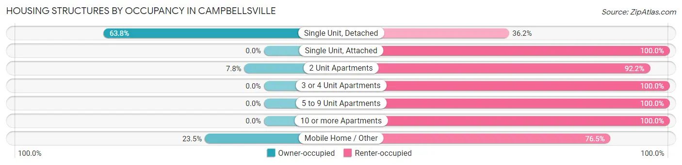 Housing Structures by Occupancy in Campbellsville