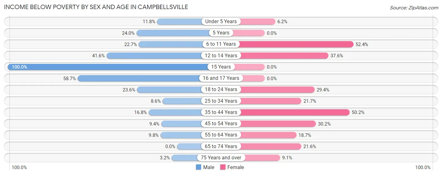 Income Below Poverty by Sex and Age in Campbellsville