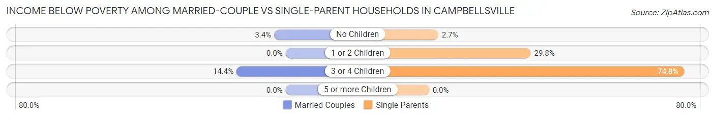 Income Below Poverty Among Married-Couple vs Single-Parent Households in Campbellsville