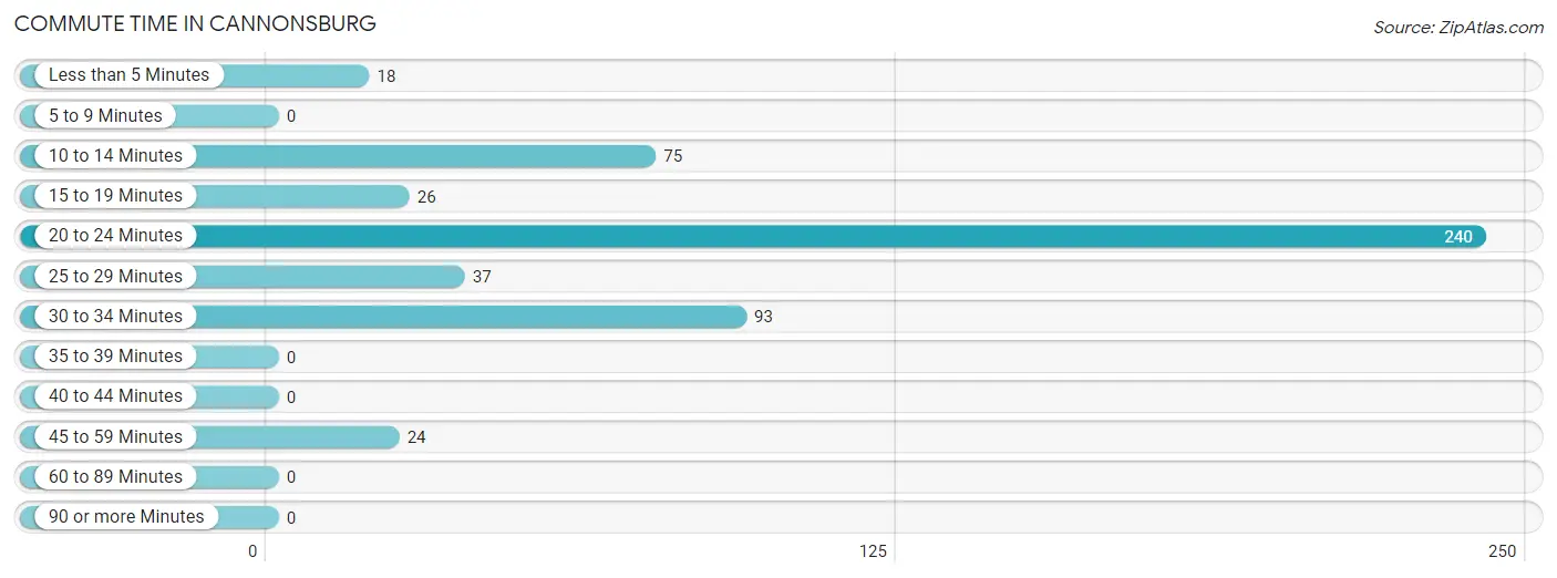 Commute Time in Cannonsburg