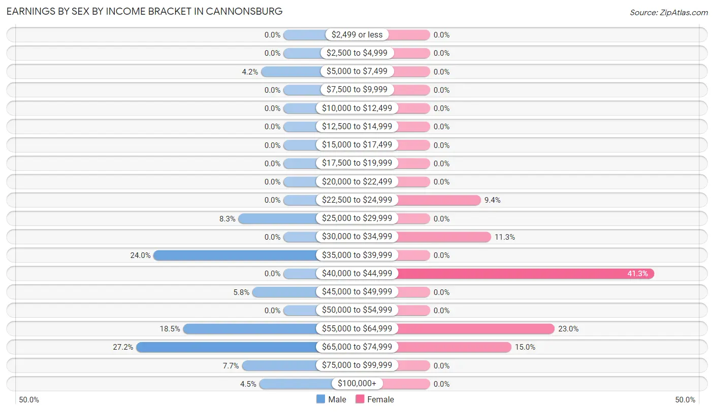 Earnings by Sex by Income Bracket in Cannonsburg