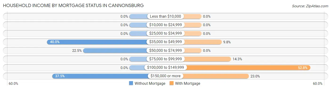 Household Income by Mortgage Status in Cannonsburg