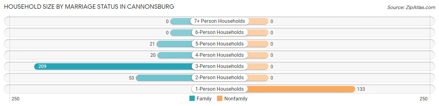 Household Size by Marriage Status in Cannonsburg