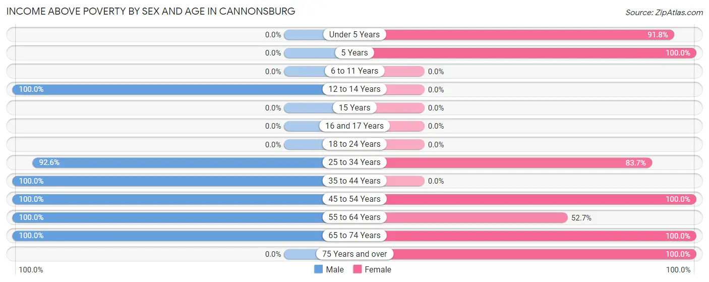 Income Above Poverty by Sex and Age in Cannonsburg
