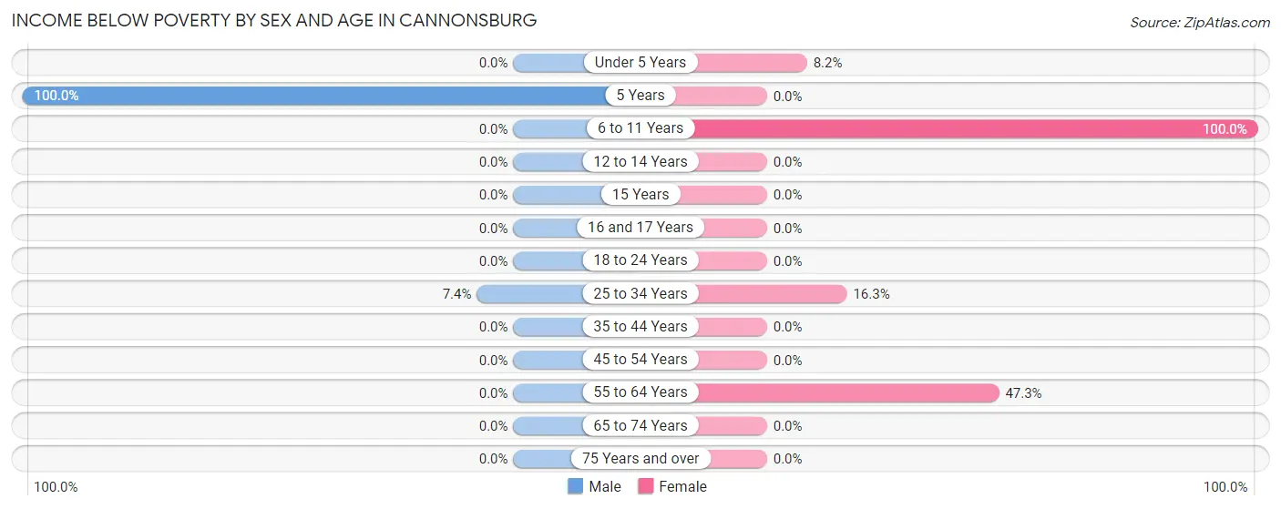 Income Below Poverty by Sex and Age in Cannonsburg