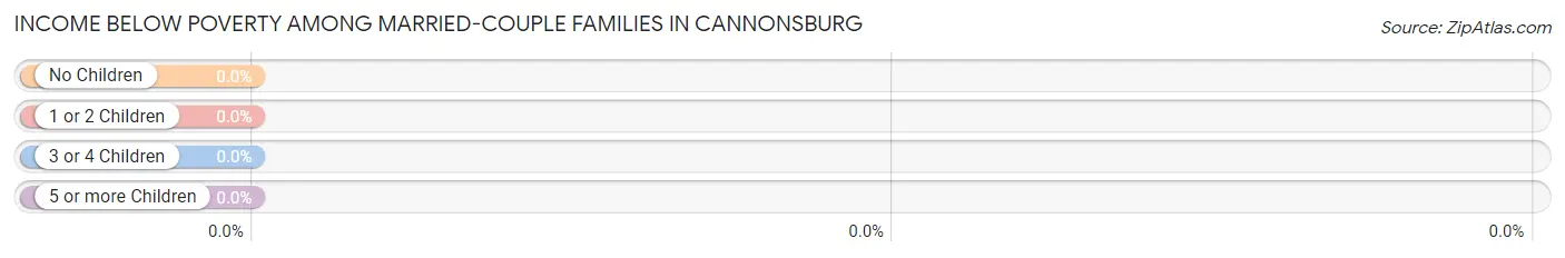 Income Below Poverty Among Married-Couple Families in Cannonsburg