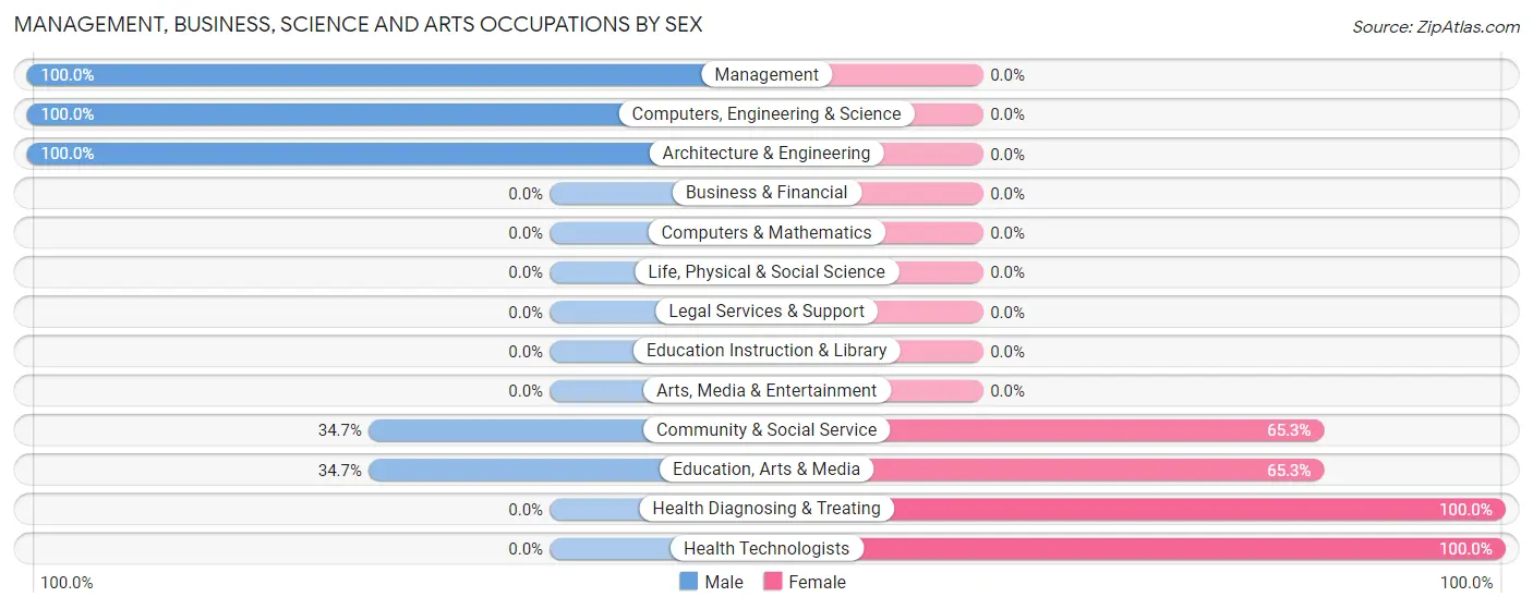 Management, Business, Science and Arts Occupations by Sex in Cannonsburg