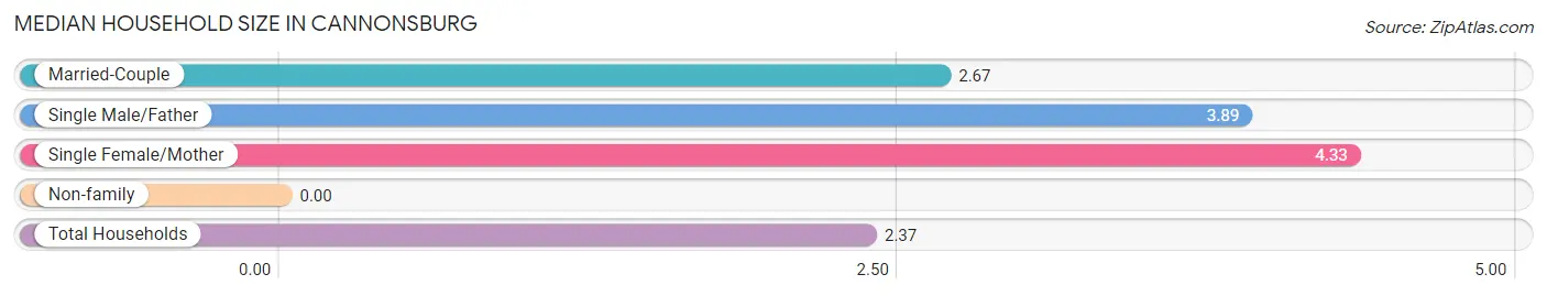 Median Household Size in Cannonsburg