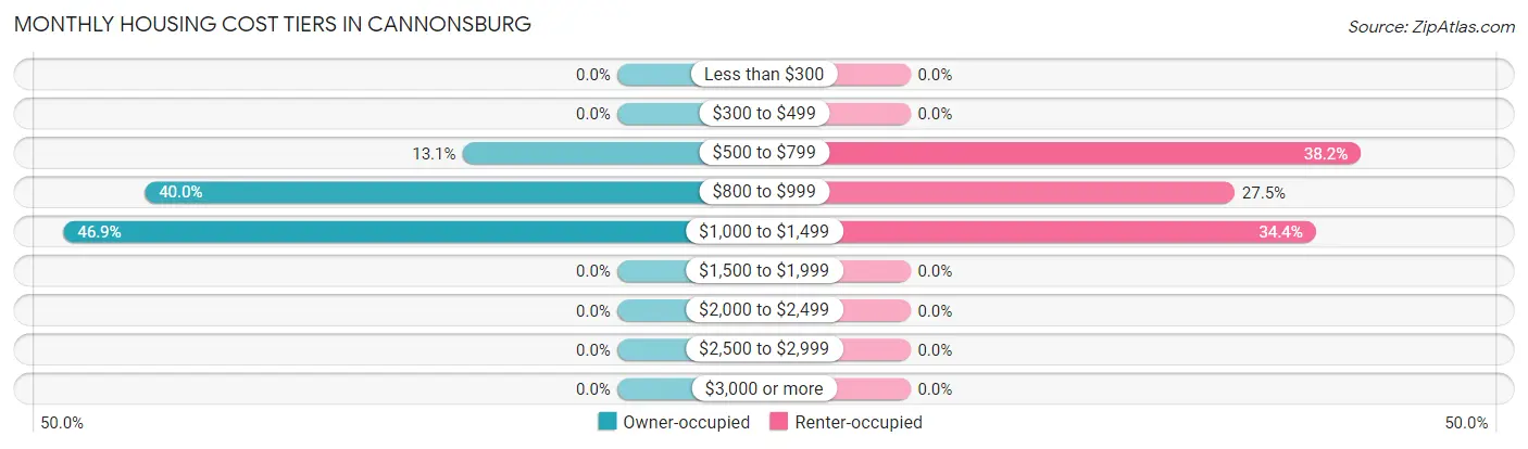 Monthly Housing Cost Tiers in Cannonsburg