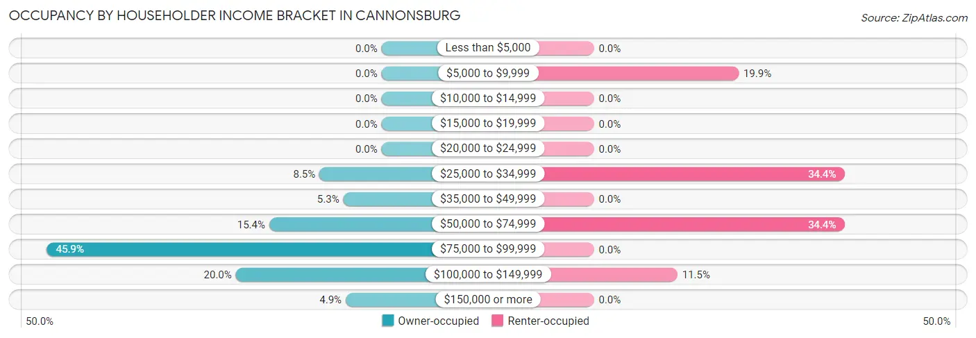 Occupancy by Householder Income Bracket in Cannonsburg