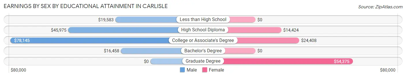 Earnings by Sex by Educational Attainment in Carlisle