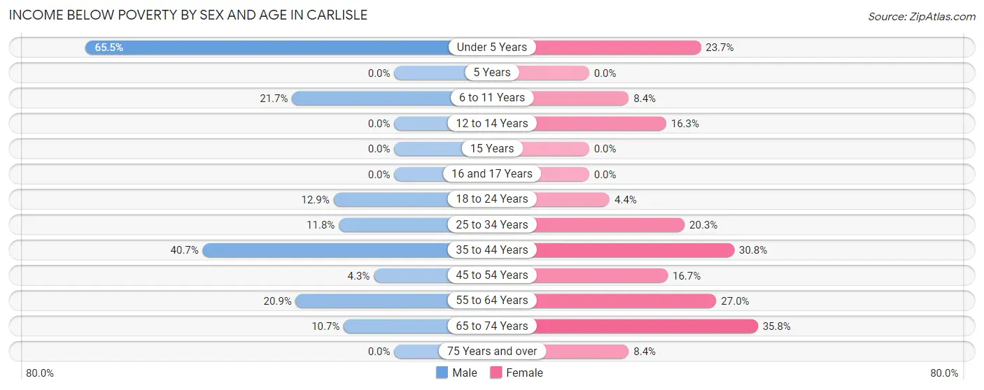 Income Below Poverty by Sex and Age in Carlisle