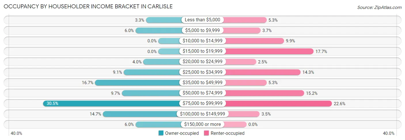 Occupancy by Householder Income Bracket in Carlisle