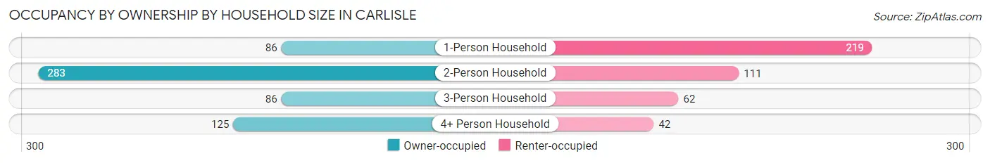 Occupancy by Ownership by Household Size in Carlisle