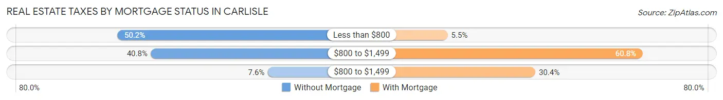 Real Estate Taxes by Mortgage Status in Carlisle