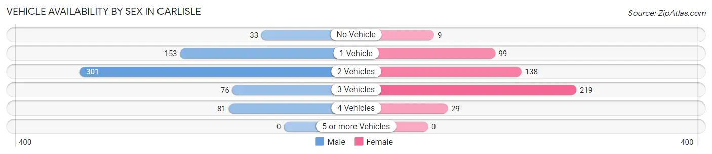 Vehicle Availability by Sex in Carlisle