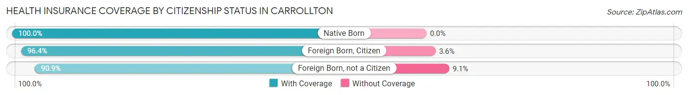 Health Insurance Coverage by Citizenship Status in Carrollton