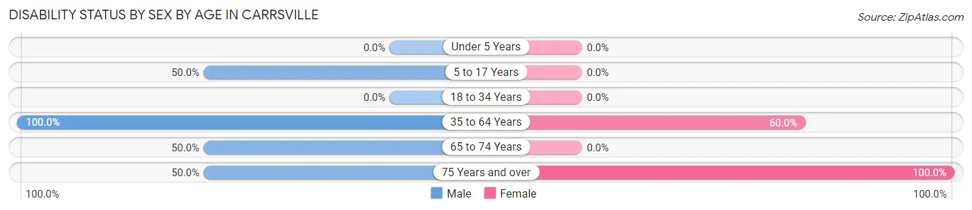 Disability Status by Sex by Age in Carrsville