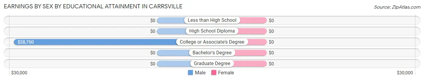 Earnings by Sex by Educational Attainment in Carrsville
