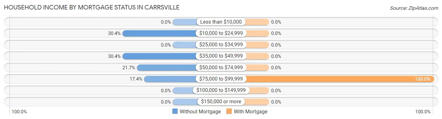 Household Income by Mortgage Status in Carrsville