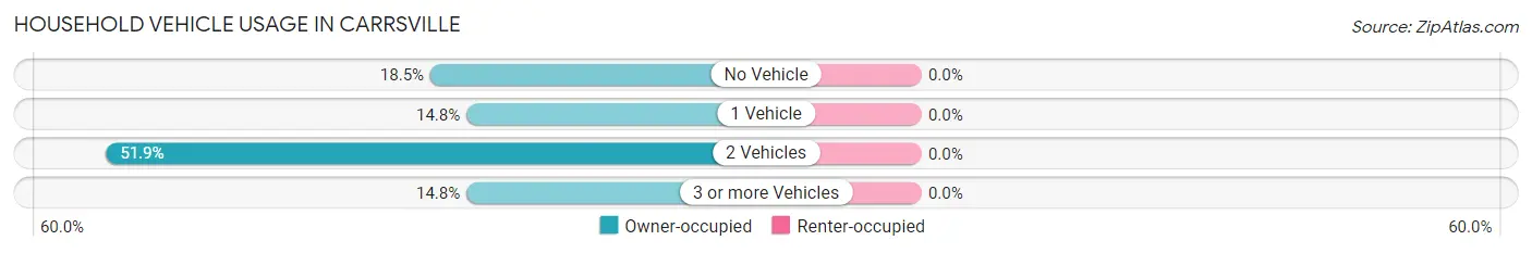Household Vehicle Usage in Carrsville