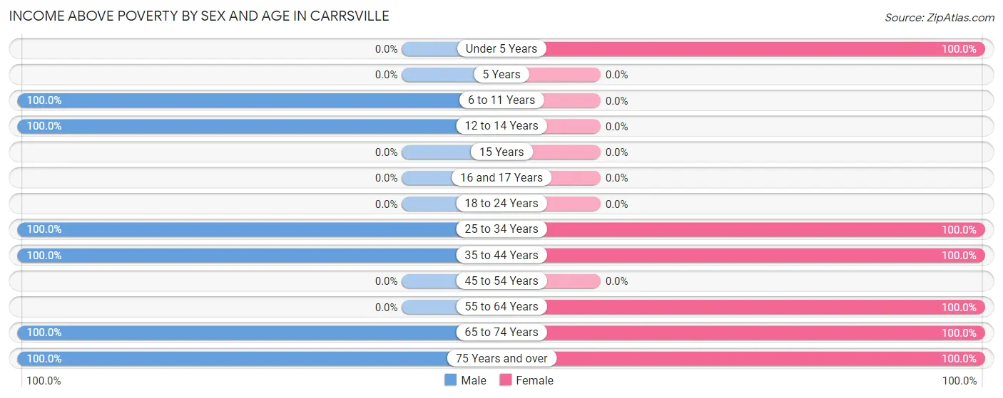 Income Above Poverty by Sex and Age in Carrsville