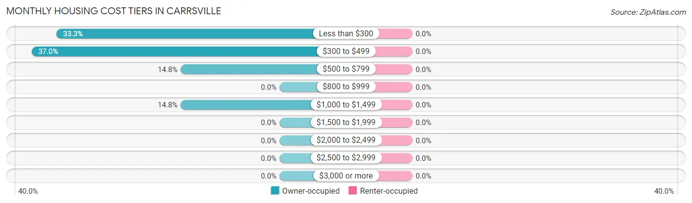 Monthly Housing Cost Tiers in Carrsville