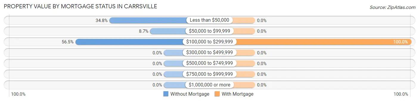 Property Value by Mortgage Status in Carrsville