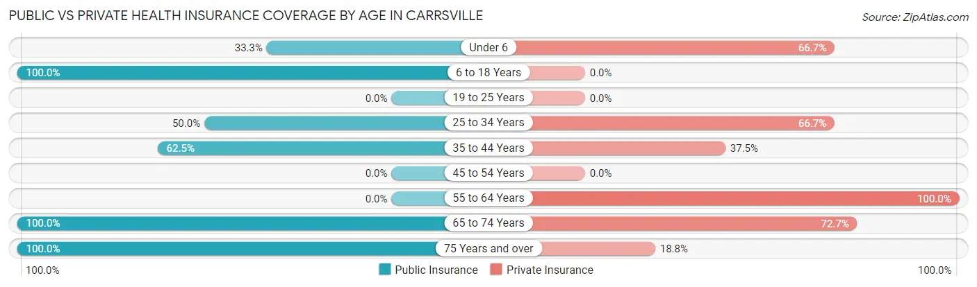 Public vs Private Health Insurance Coverage by Age in Carrsville