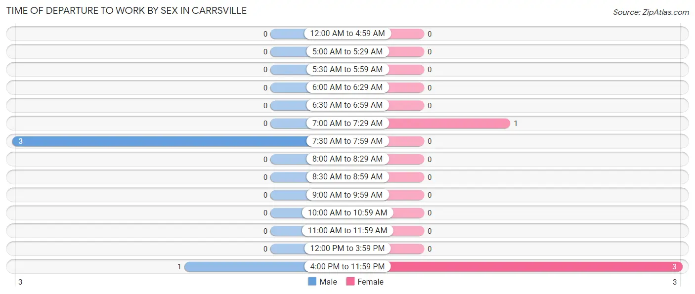 Time of Departure to Work by Sex in Carrsville