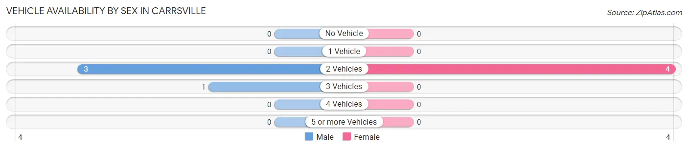 Vehicle Availability by Sex in Carrsville