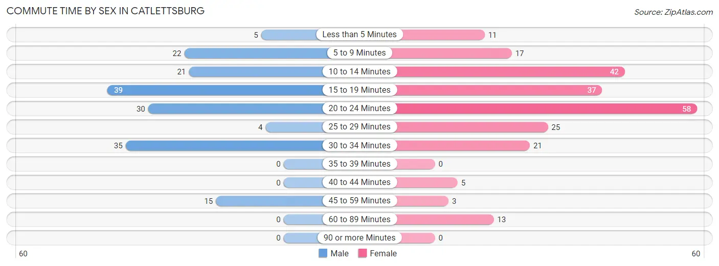 Commute Time by Sex in Catlettsburg