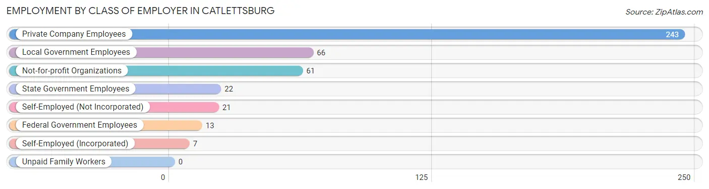 Employment by Class of Employer in Catlettsburg