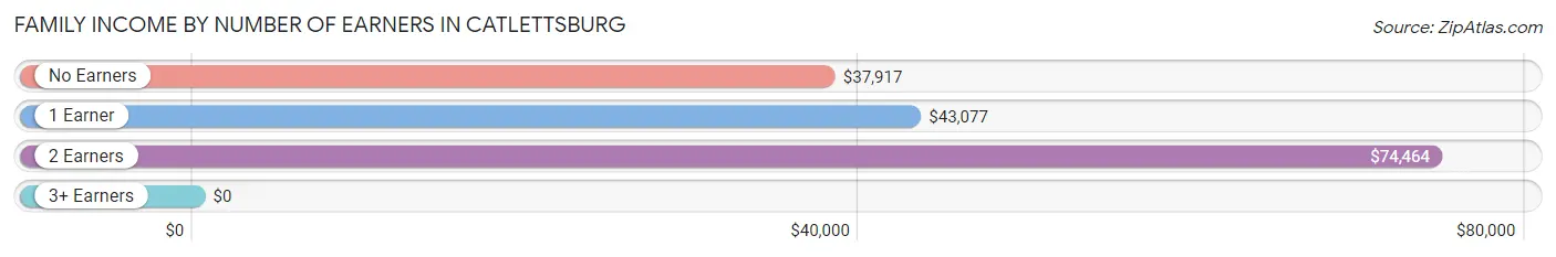 Family Income by Number of Earners in Catlettsburg