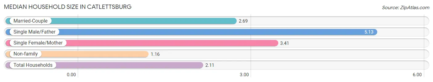 Median Household Size in Catlettsburg