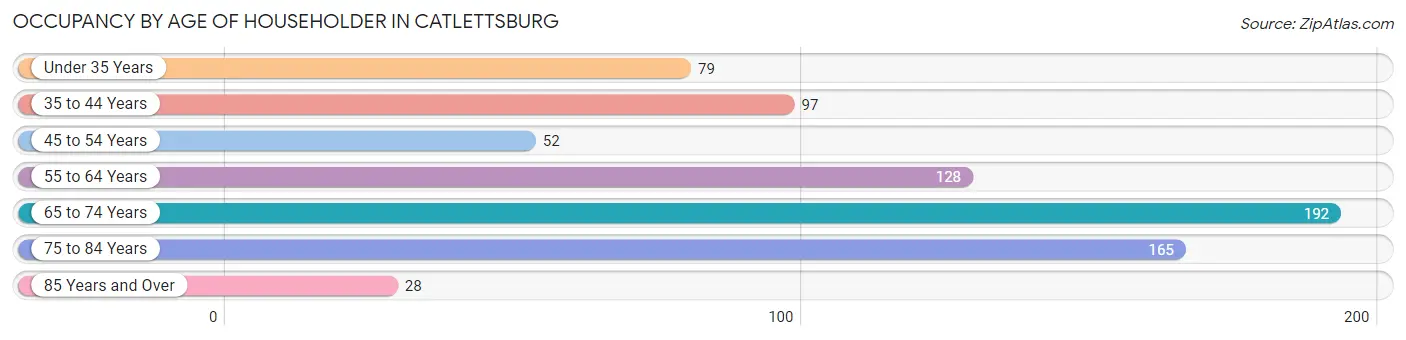 Occupancy by Age of Householder in Catlettsburg