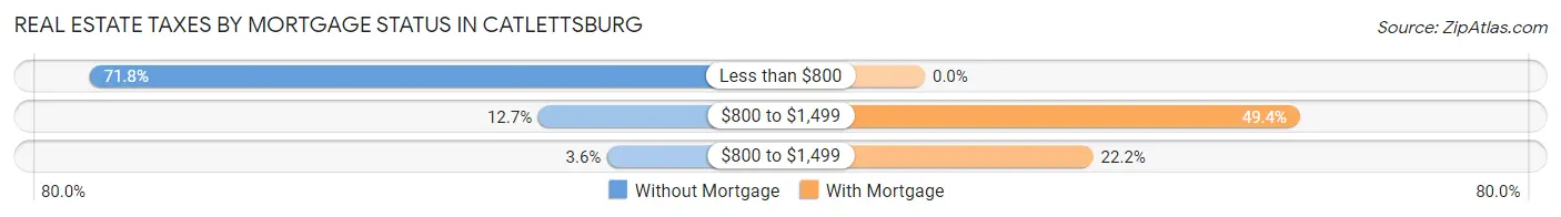 Real Estate Taxes by Mortgage Status in Catlettsburg