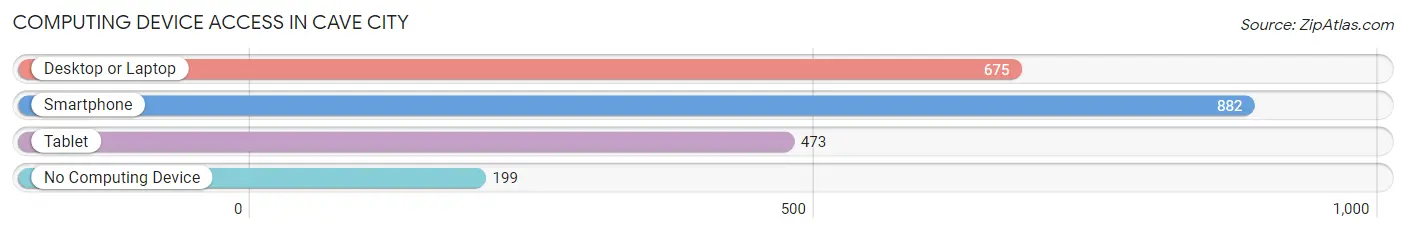 Computing Device Access in Cave City