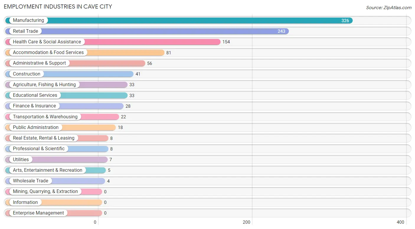 Employment Industries in Cave City