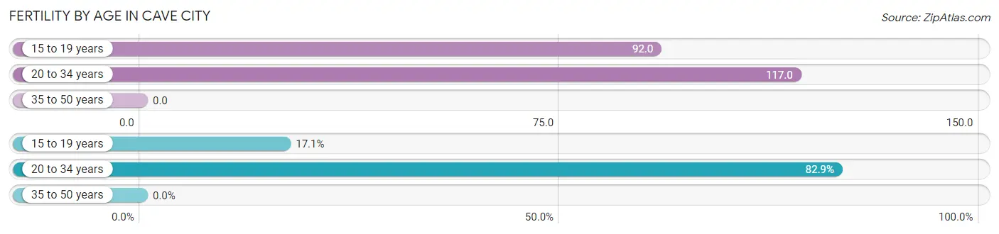 Female Fertility by Age in Cave City