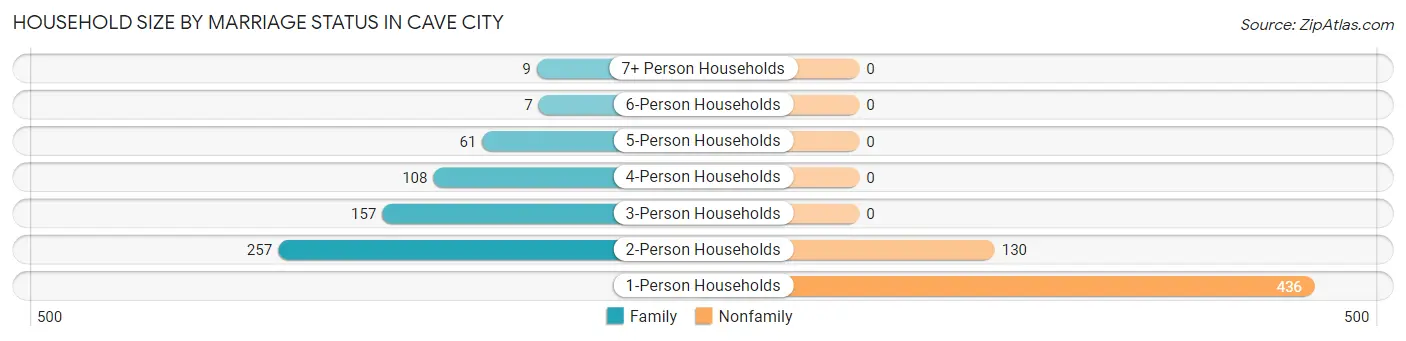 Household Size by Marriage Status in Cave City