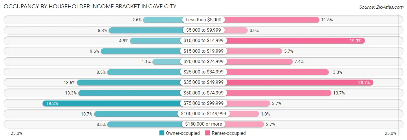 Occupancy by Householder Income Bracket in Cave City