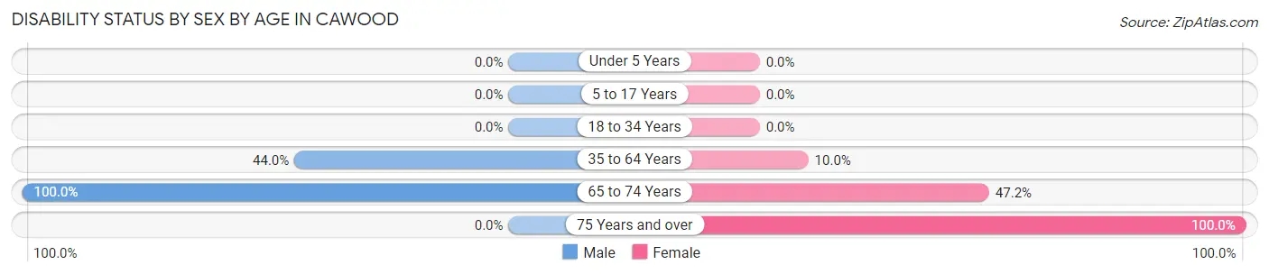 Disability Status by Sex by Age in Cawood