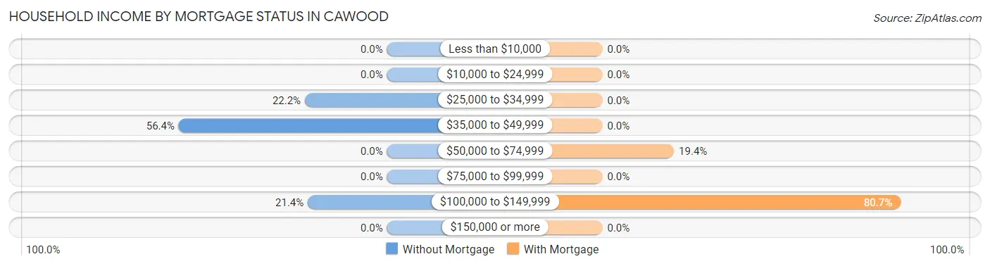 Household Income by Mortgage Status in Cawood