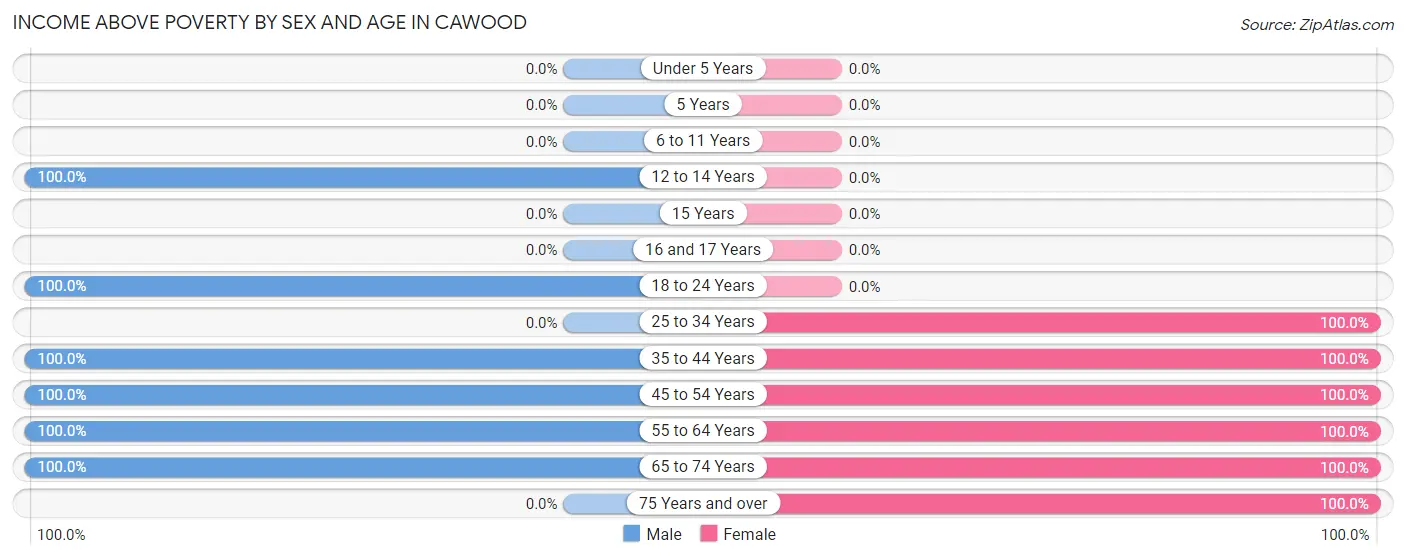 Income Above Poverty by Sex and Age in Cawood