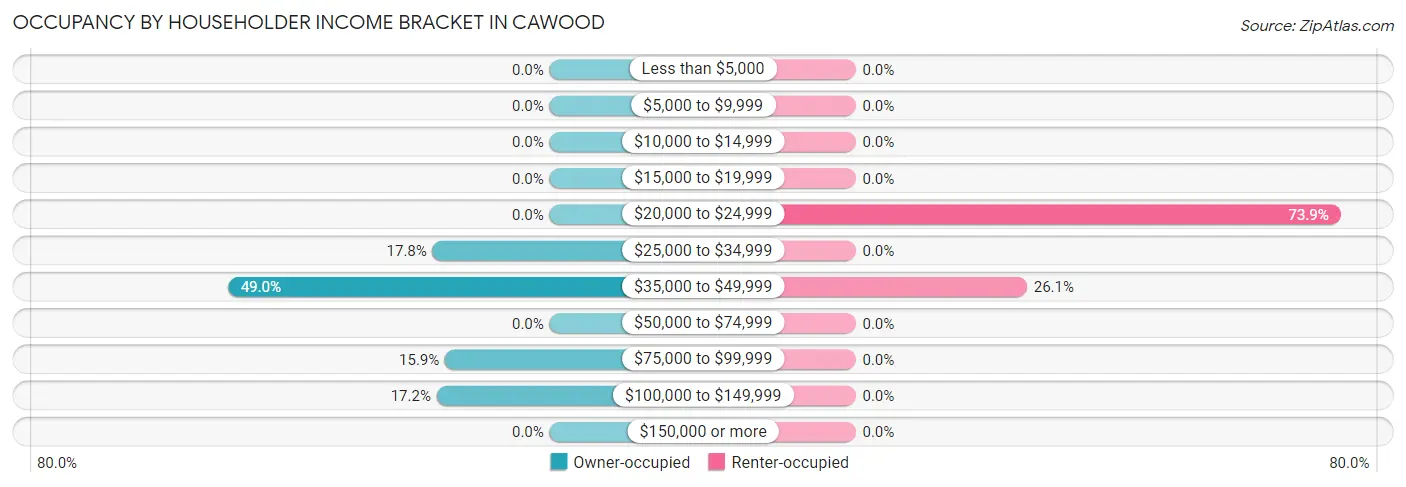 Occupancy by Householder Income Bracket in Cawood